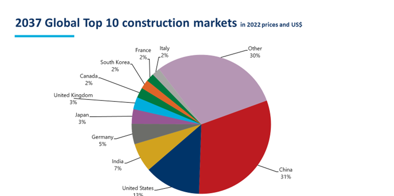 Cu Nto Valdr La Industria Mundial De La Construcci N En