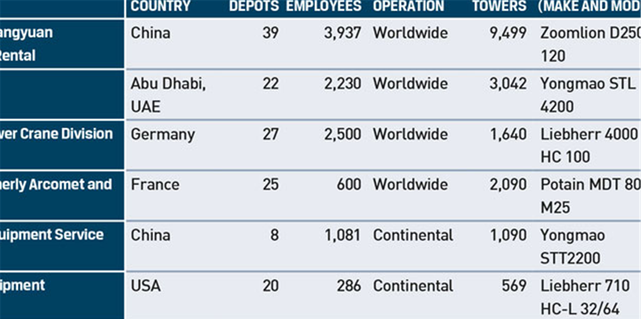 Top 10 Crane Manufacturers in the World