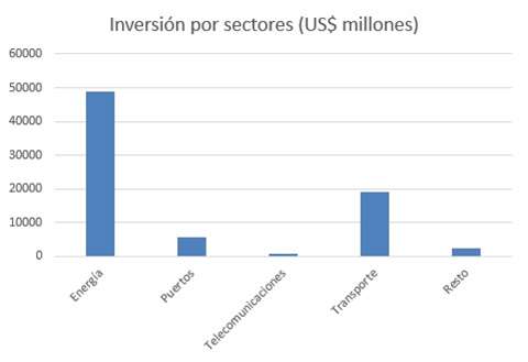 China Ha Invertido Us Millones En Infraestructura En La Regi N