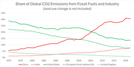 Chart showing the global share of CO2 emissions for several countries since 1970.