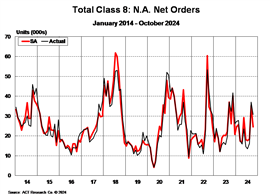 ACT Research Total Class 8 N.A. Net Orders